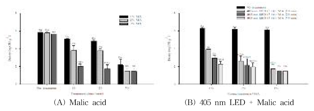 Malic acid와 405 nm LED 병용처리에 따른 팽이버섯에 중 L. monocytogenes 저감효과