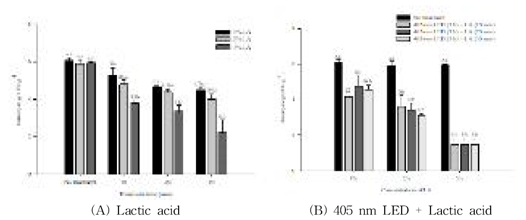 Lactic acid와 405 nm LED 병용처리에 따른 팽이버섯에 중 L. monocytogenes 저감 효과