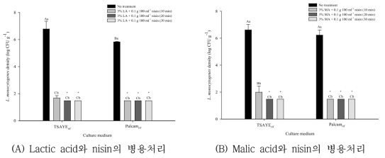 유기산(lactic acid와 malic acid)과 nisin의 병용처리에 따른 팽이버섯의 L. monocytogenes 저감화 효과