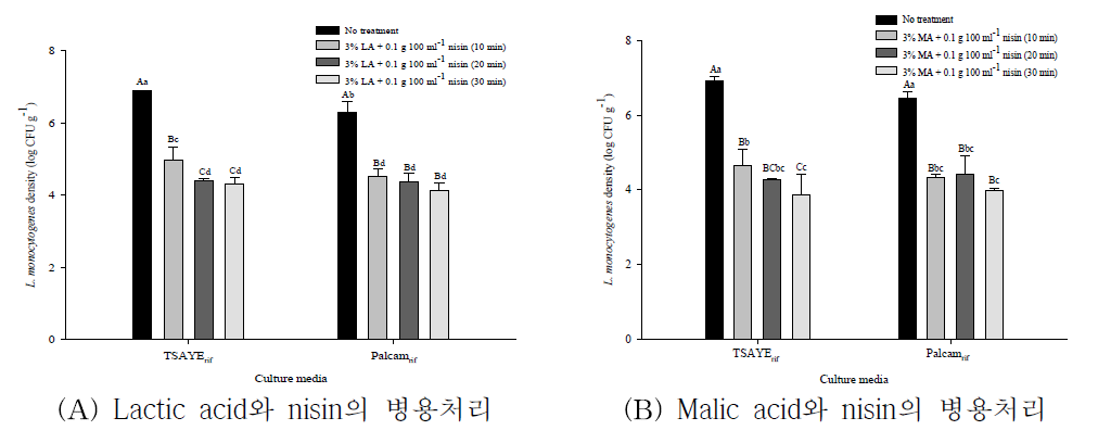 유기산(lactic acid 또는 malic acid)과 nisin의 병용처리에 따른 큰느타리버섯의 L. monocytogenes 저감화 효과