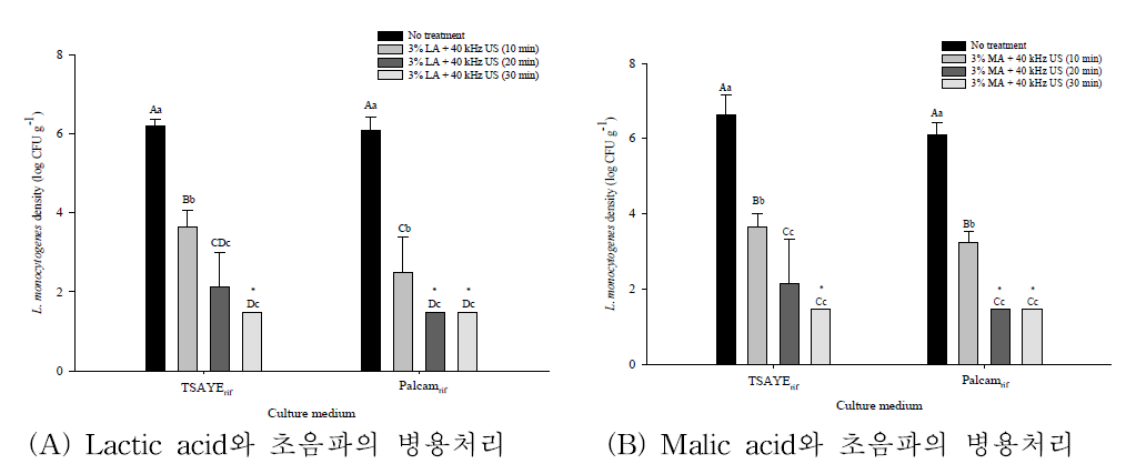 유기산(lactic acid와 malic acid)과 초음파의 병용처리에 따른 팽이버섯의 L. monocytogenes 저감화 효과