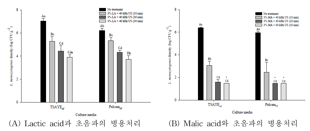 유기산(lactic acid와 malic acid)과 초음파의 병용처리에 따른 큰느타리버섯의 L. monocytogenes 저감화 효과