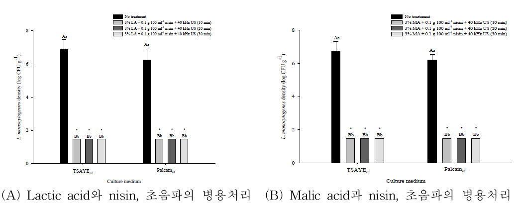 유기산(lactic acid와 malic acid)과 nisin, 초음파의 병용처리에 따른 팽이버섯의 L. monocytogenes 저감화 효과