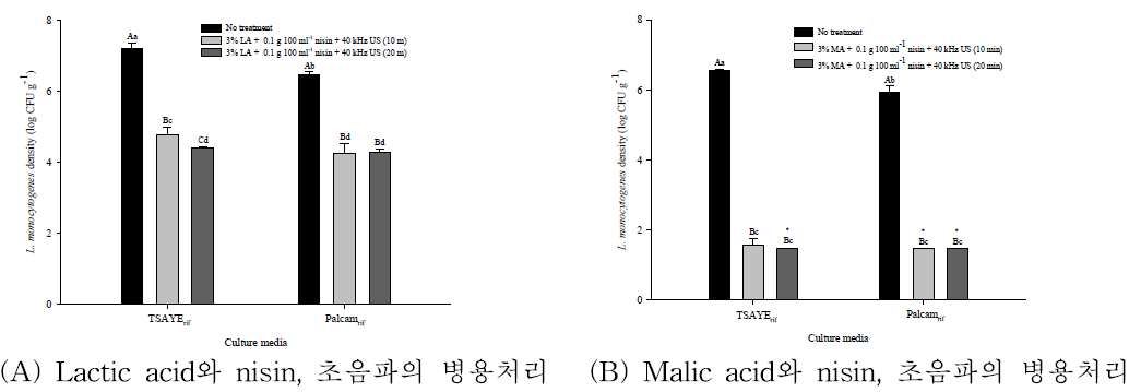 유기산(lactic acid와 malic acid)과 nisin, 초음파의 병용처리에 따른 큰 느타리버섯의 L. monocytogenes 저감화 효과