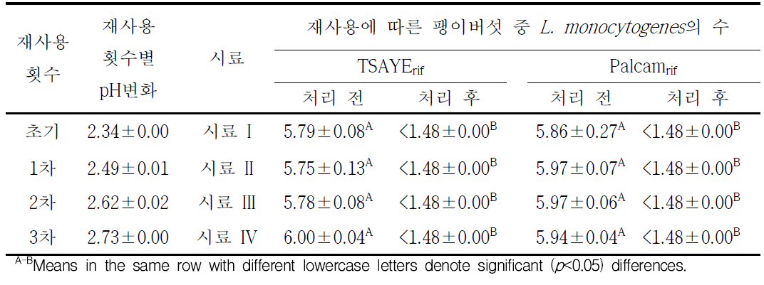 유기산과 니신, 초음파 재사용에 따른 팽이버섯 중 L. monocytogenes의 저감화 효과