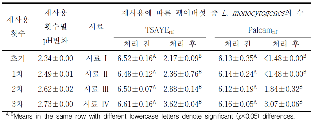 유기산과 니신, 초음파 재사용에 따른 큰느타리버섯 중 L. monocytogenes의 저감화 효과