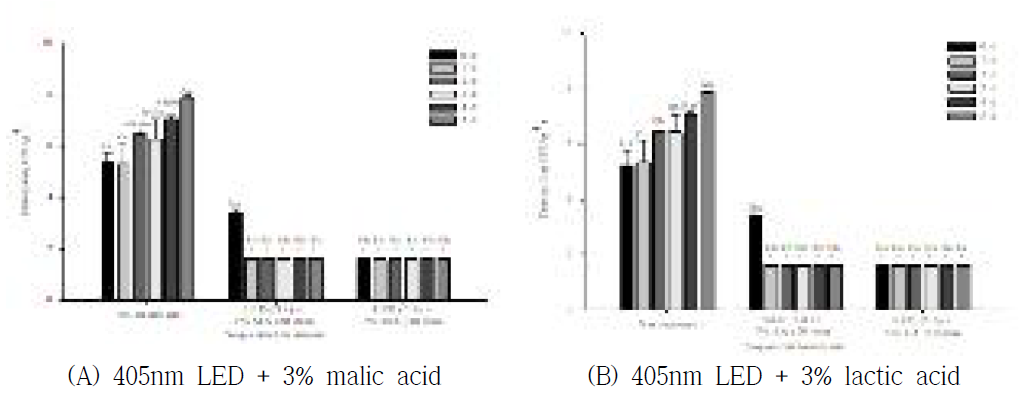 405nm-LED와 3% 유기산의 병용처리에 따른 팽이버섯 저장(5℃) 중 L. monocytogenes의 생존