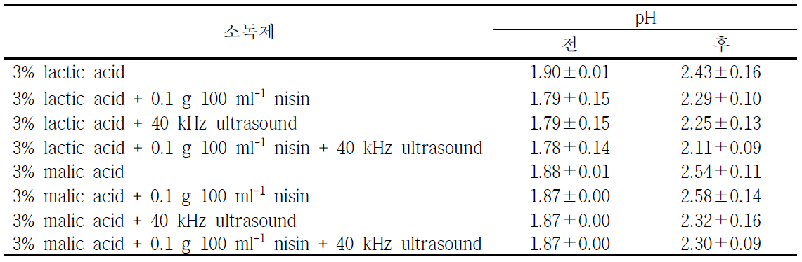 유기산과 니신과 초음파병용처리 전·후의 소독제의 pH 변화