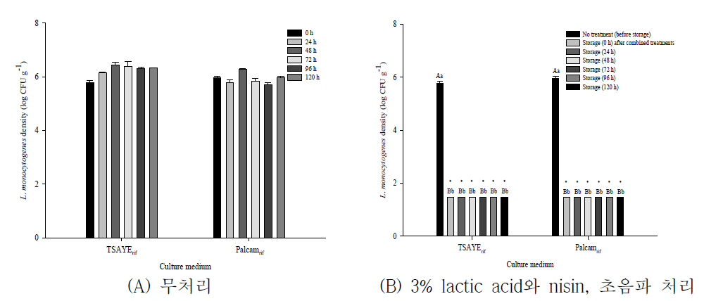 3% lactic acid와 nisin, 초음파 병용처리 후 팽이버섯 저장(5℃) 중 L. monocytogenes의 생장