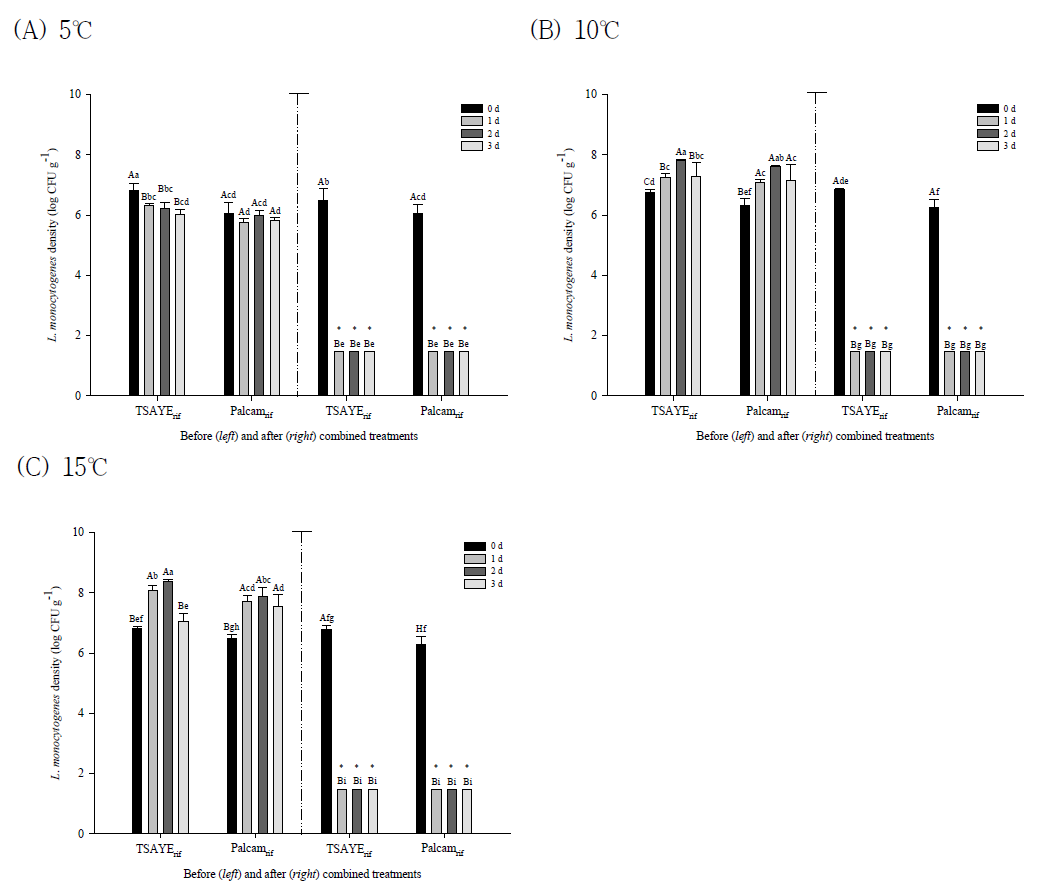 3% malic acid와 nisin, 초음파 병용처리 후 큰느타리버섯의 저장(5℃, 10℃ 및 15℃) 중 L. monocytogenes의 생장