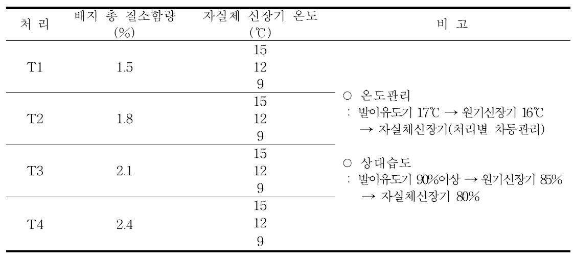 배지 총질소함량과 자실체 신장기 온도 처리조건