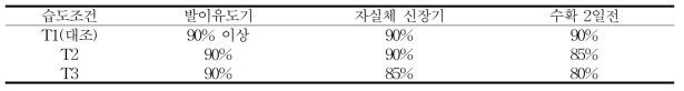 자실체 생육단계별 상대습도 처리조건