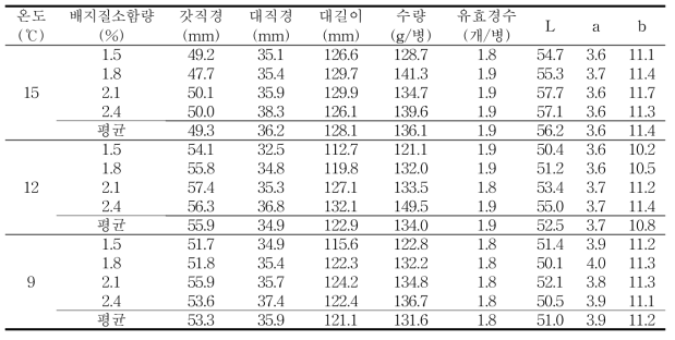 생육온도 및 배지질소함량에 따른 큰느타리 자실체 생육 특성