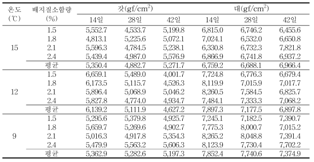 생육온도와 배지질소함량별 저장기간 중 자실체 물성(경도-hardness) 변화