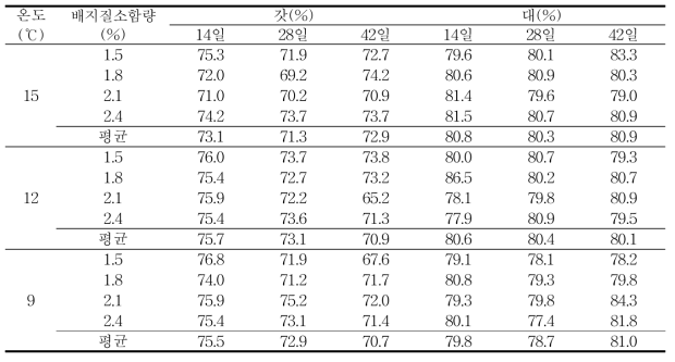 생육온도와 배지질소함량별 저장기간 중 자실체 물성(응집성-cohesiveness) 변화