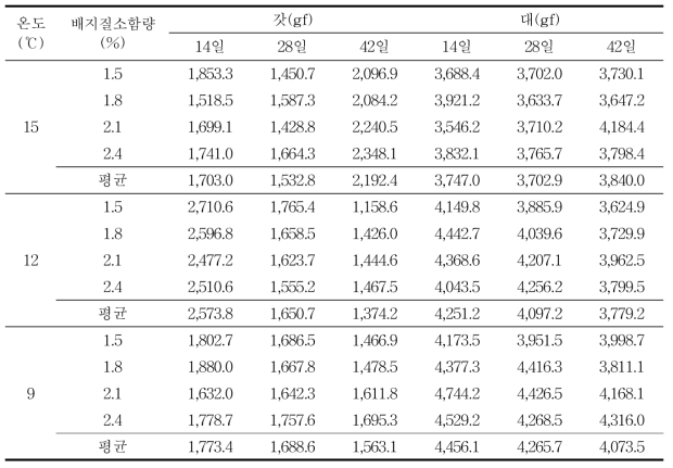 생육온도와 배지질소함량별 저장기간 중 자실체 물성(깨짐성-brittleness) 변화