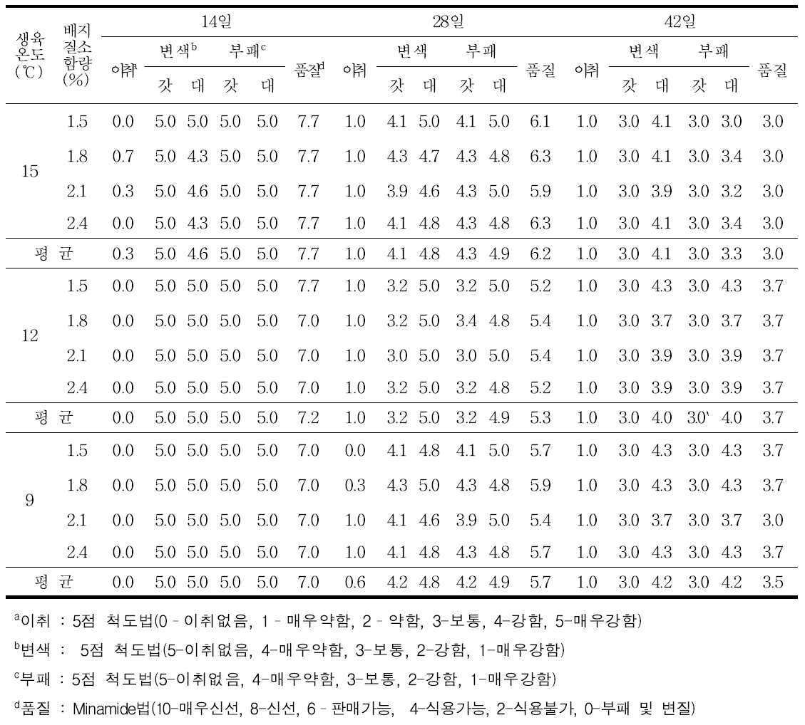 생육온도와 배지질소함량별 저장기간 중 자실체 품질 변화