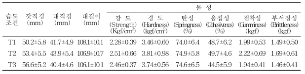 습도조건별 자실체 특성 및 물성