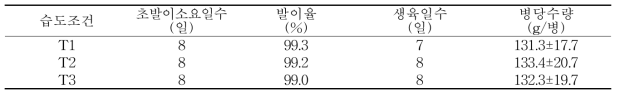 습도조건별 발이 및 생육특성