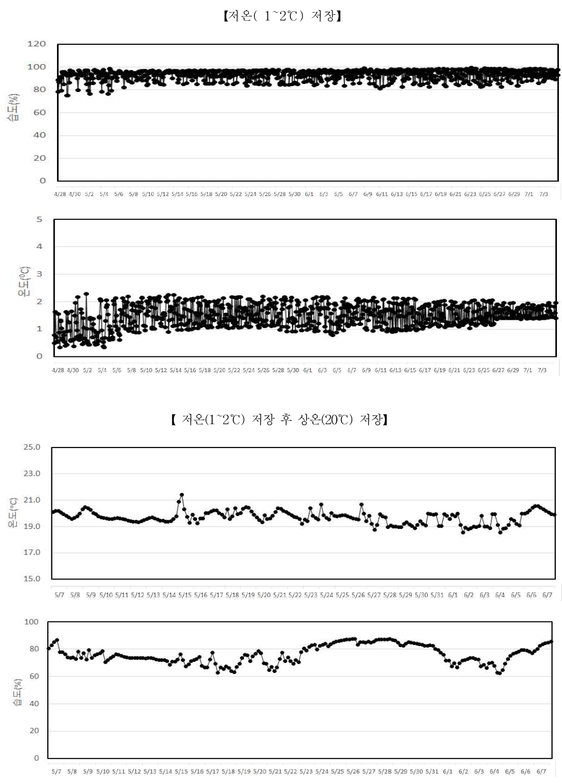 저온 및 상온 저장기간 중 저장고내부 온․습도 변화