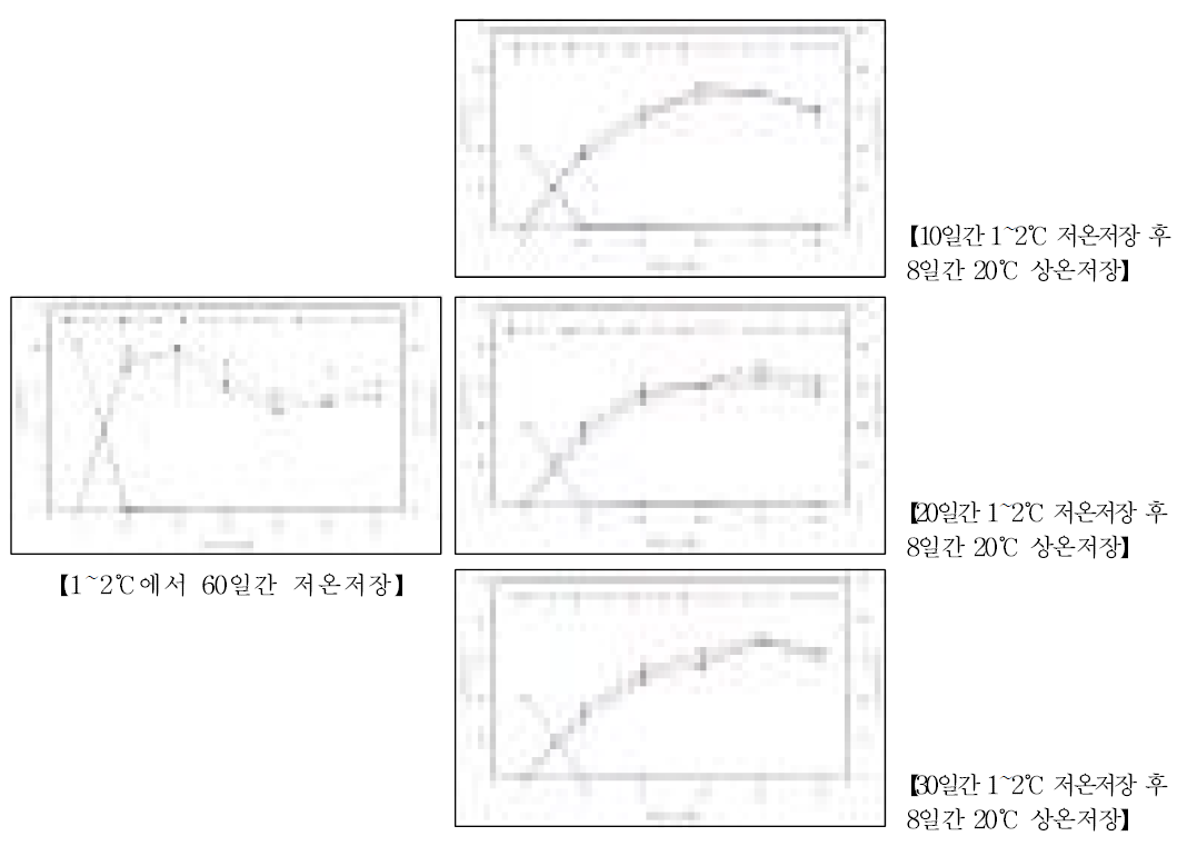 저온저장 및 상온저장 중 포장필름 내부 O2/CO2 농도 변화