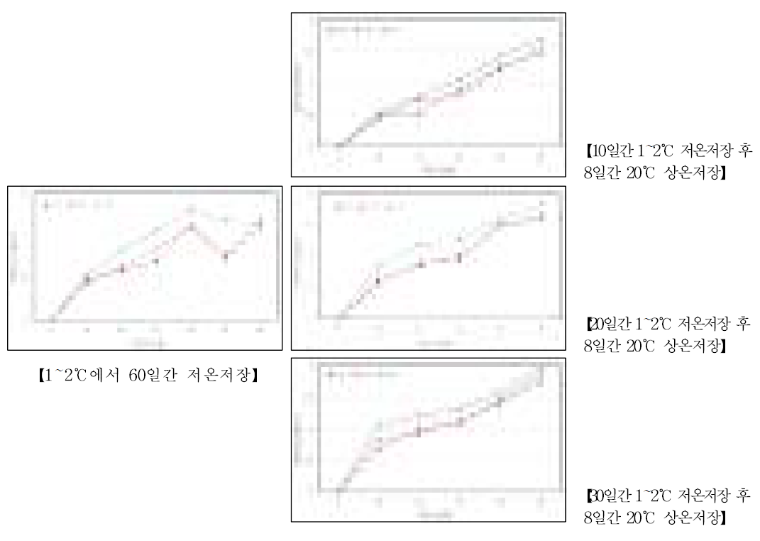 저온저장 및 상온저장 중 중량감모율 변화