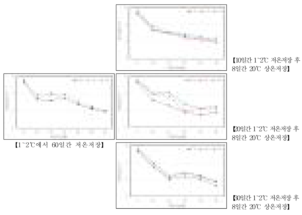 저온저장 및 상온저장 중 자실체(대) 경도 변화