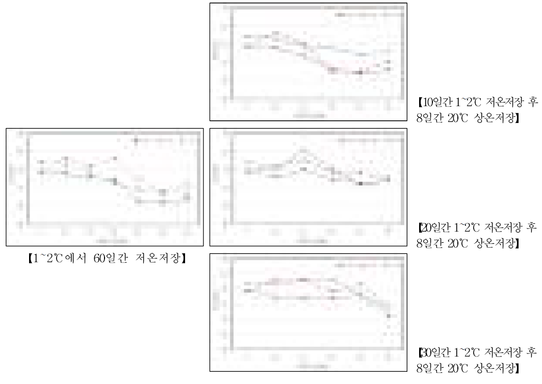 저온저장 및 상온저장 중 자실체(대) 탄성 변화