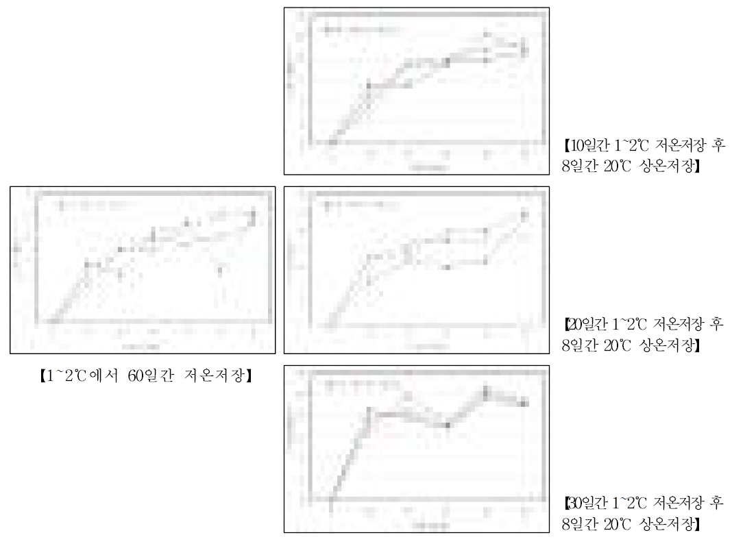 저온저장 및 상온저장 중 갓개산율 변화
