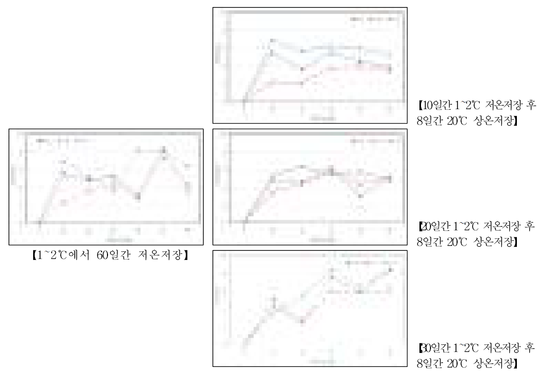 저온저장 및 상온저장 중 갓색차(ΔE) 변화