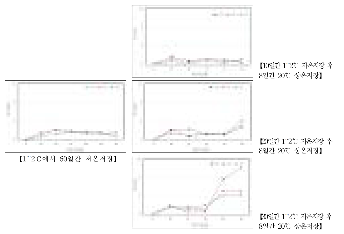 저온저장 및 상온저장 중 대 색차(ΔE) 변화