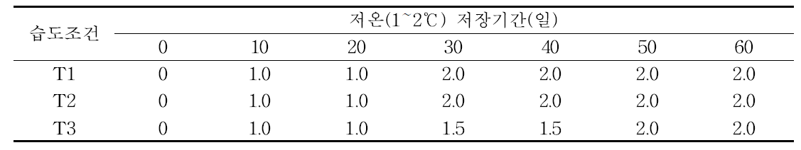 습도조건별 저온저장 중 이취발생정도