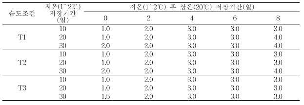 저온저장 후 상온(20℃) 저장 중 이취발생정도