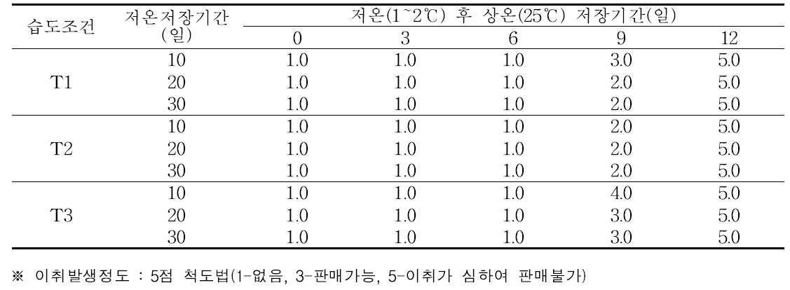 저온저장 후 상온(25℃)저장 중 이취발생정도