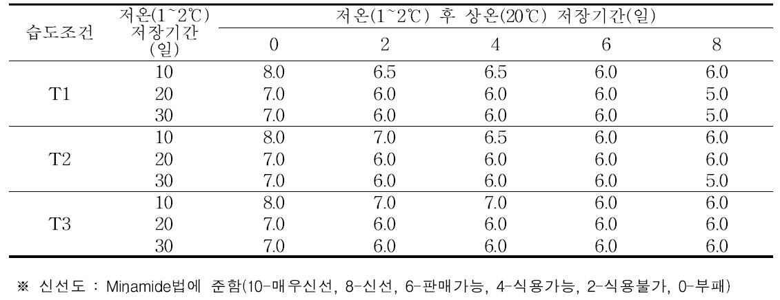 습도조건별 저온저장 후 상온(20℃) 저장 신선도 등급