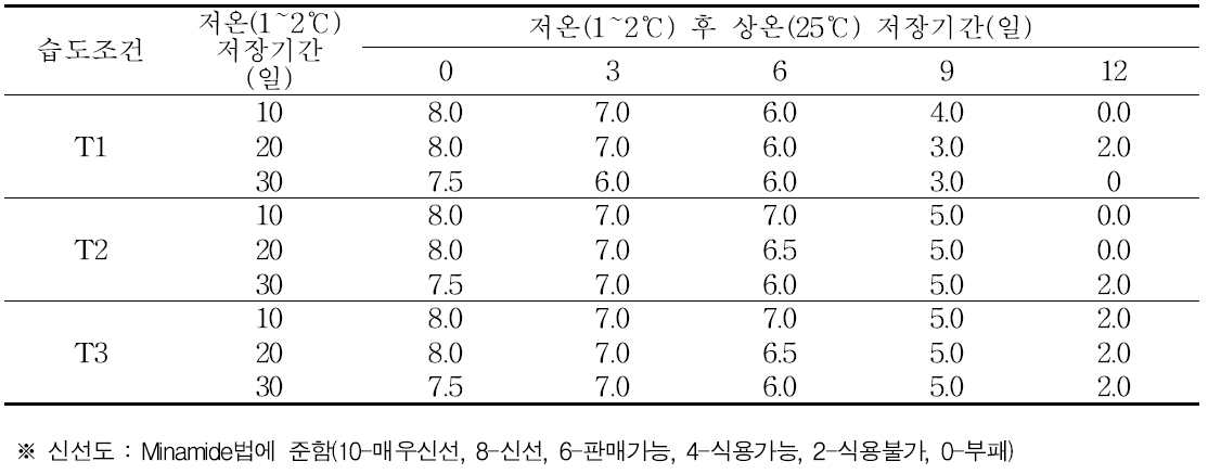 습도조건별 저온저장 후 상온(25℃) 저장 신선도 등급