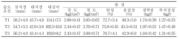 습도조건별 자실체 특성 및 물성