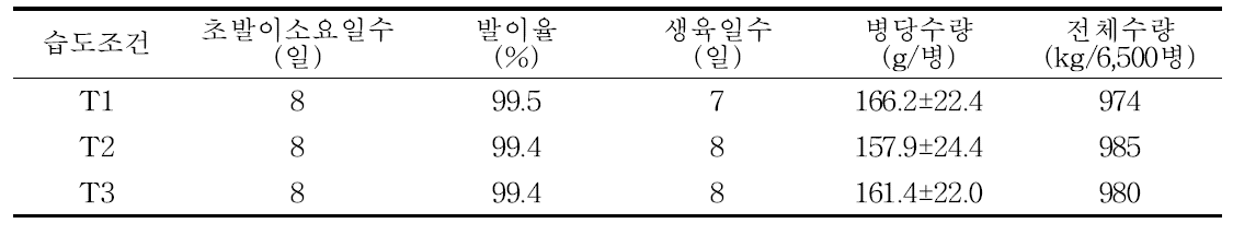 습도조건별 발이 및 생육특성