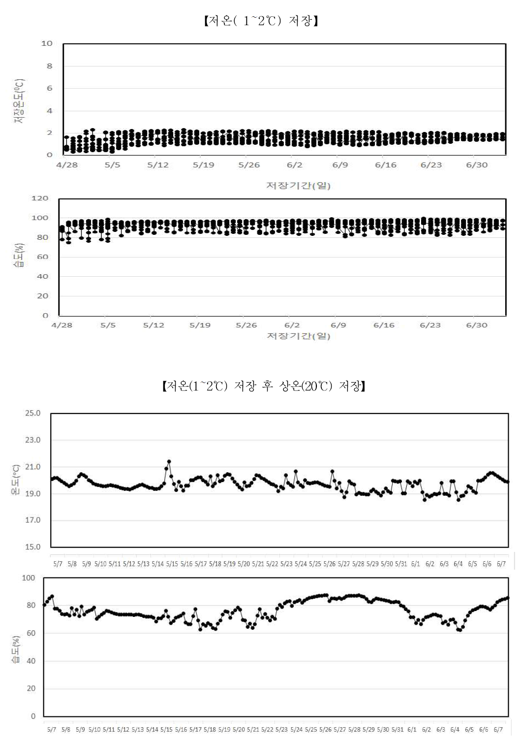 저온 및 상온 저장기간 중 저장고내부 온․습도 변화(농가실증)