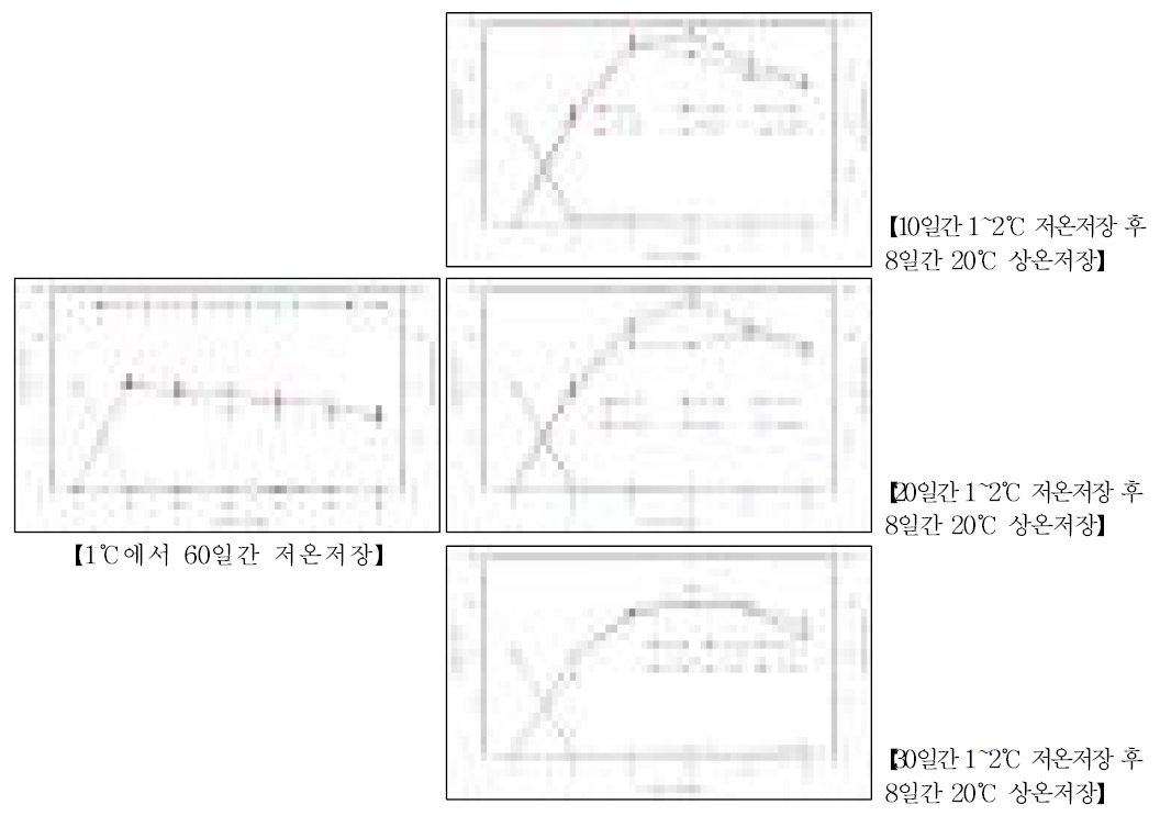 포장필름 내부 O2/CO2 농도변화(농가실증)