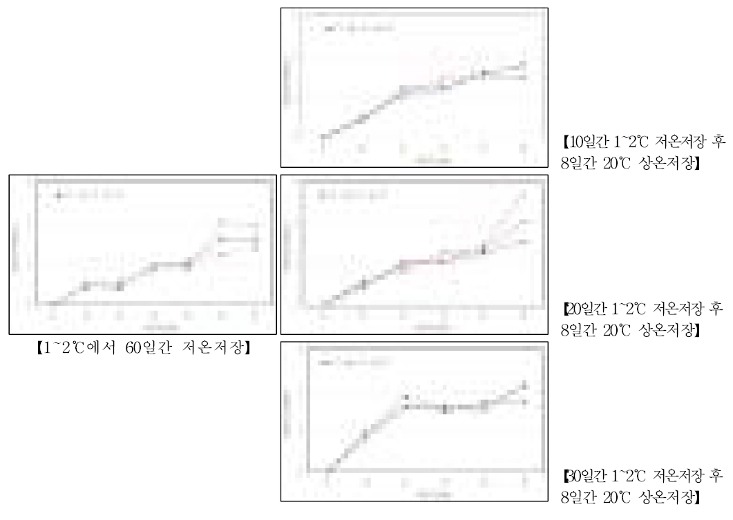 저온저장 및 상온저장 중 중량감모율 변화(농가실증)