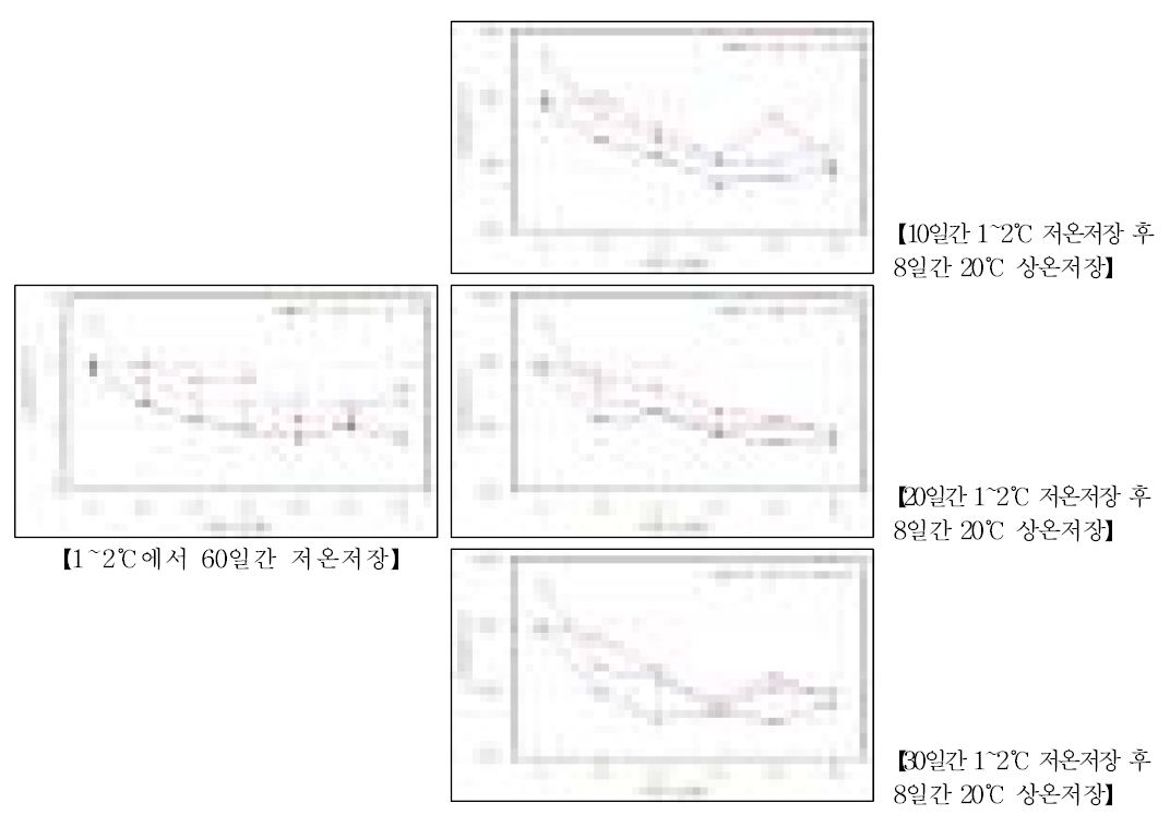 저온저장 및 상온저장 중 자실체 물리성(경도) 변화(농가실증)