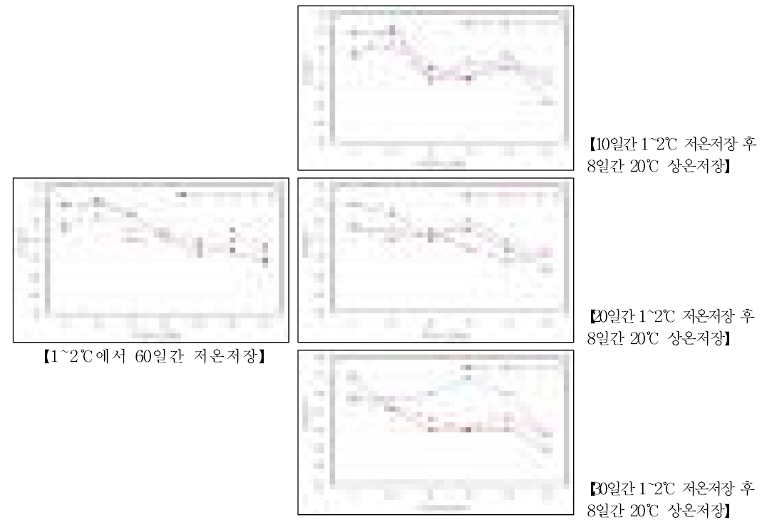 저온저장 및 상온저장 중 자실체 물리성(탄성) 변화(농가실증)