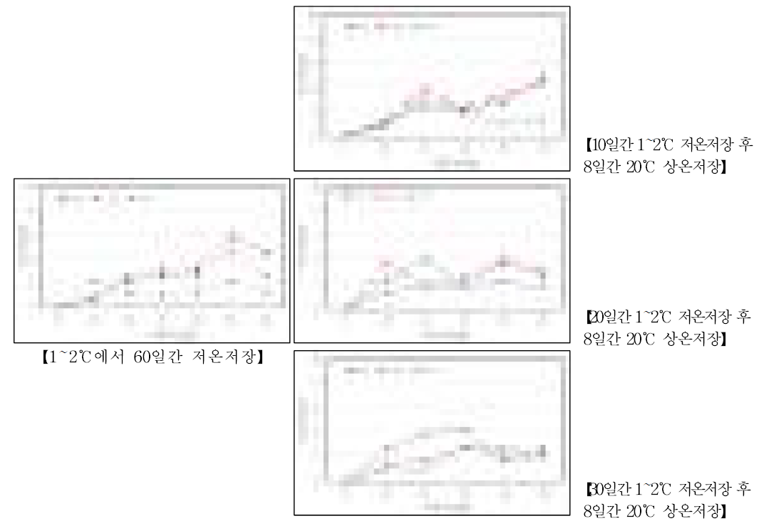 저온저장 및 상온저장 중 자실체 갓 색차변화(농가실증)