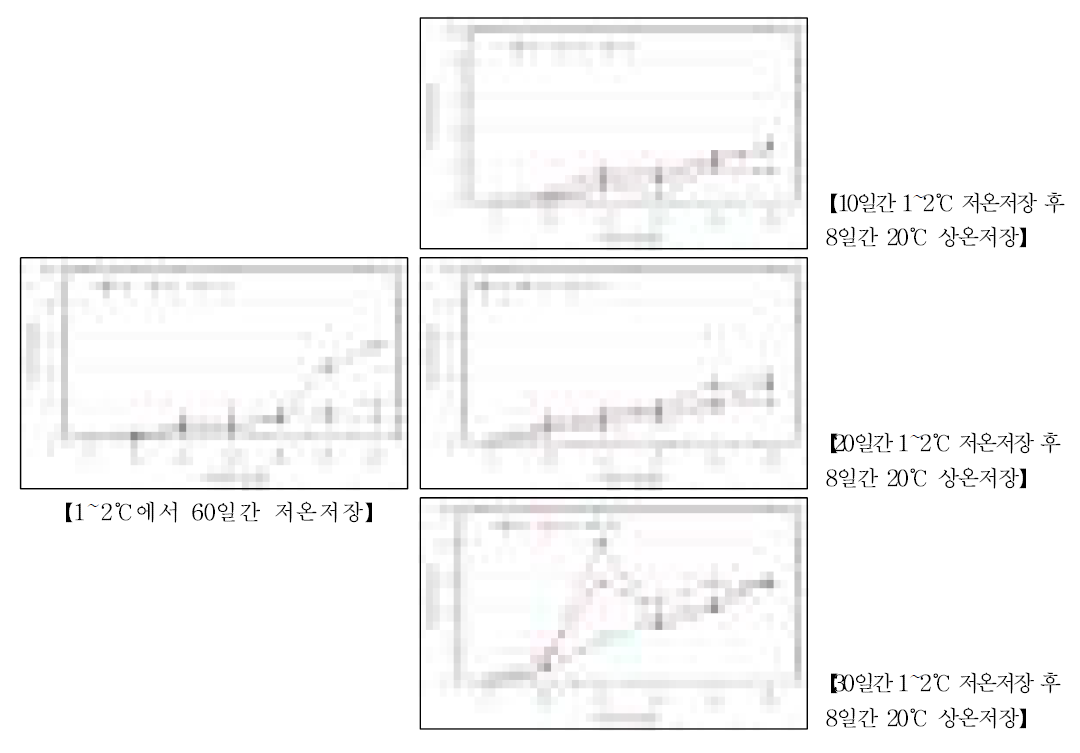 저온저장 및 상온저장 중 자실체 대 색차변화(농가실증)