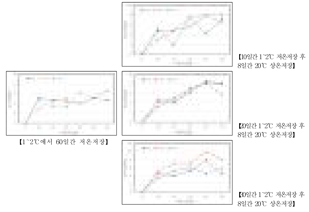 저온저장 및 상온저장 중 자실체 갓 개산율 변화(농가실증)