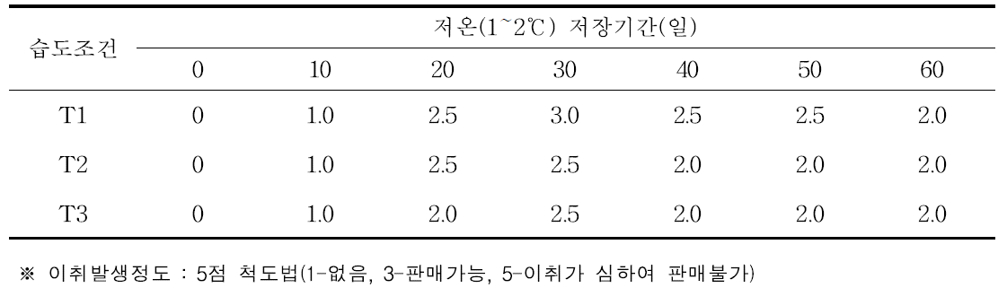 습도조건별 저온저장 중 이취발생정도(농가실증)