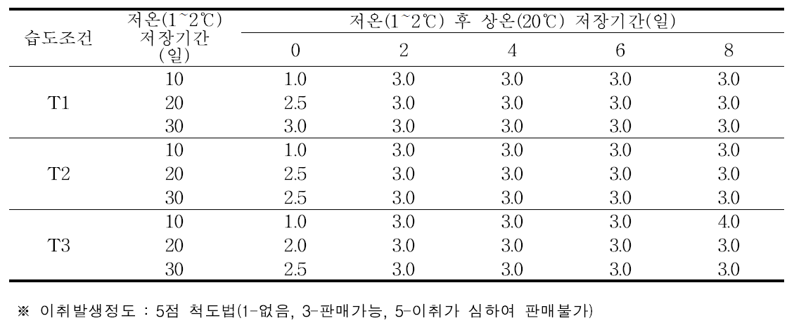 습도조건별 저온저장 후 상온저장 중 이취발생정도(농가실증)