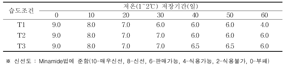 습도조건별 저온저장 중 신선도 변화(농가실증)