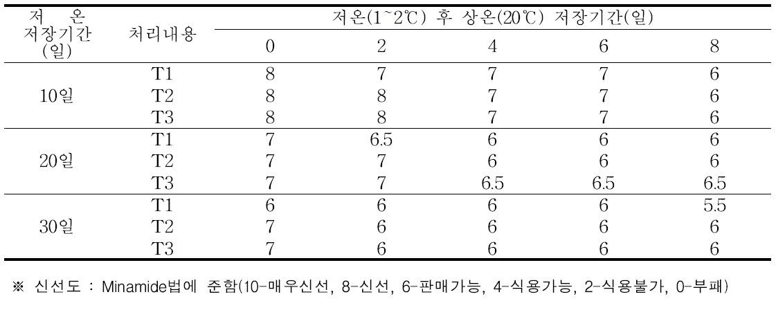 습도조건별 저온저장 후 상온저장 중 신선도 변화(농가실증)